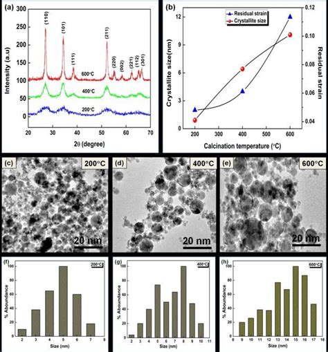 A Xrd Patterns Of Sno 2 Samples Calcined At Different Temperatures