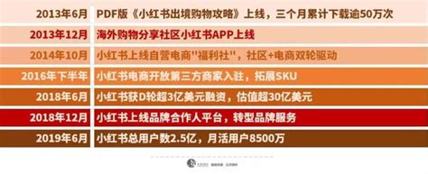 「無限期」下架？小紅書斗不贏黑產？ 每日頭條