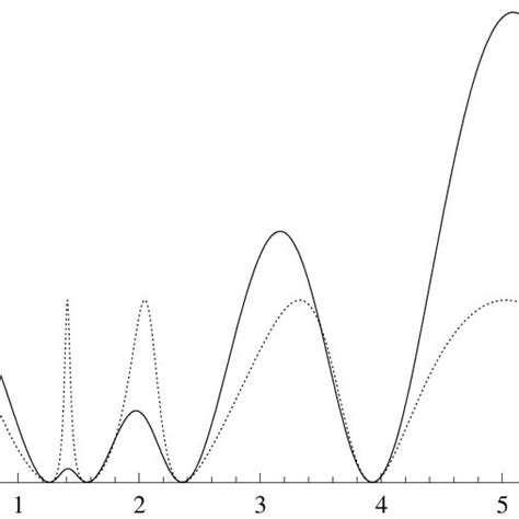 1 1 G Z Z And Its Equioscillating Approximation Dotted Download Scientific Diagram