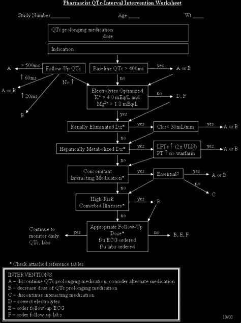 Qtc Interval Prolonging Drug Monitoring And Intervention Algorithm