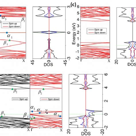 Spin Polarized Band Structures Total Densities Of States DOSs And