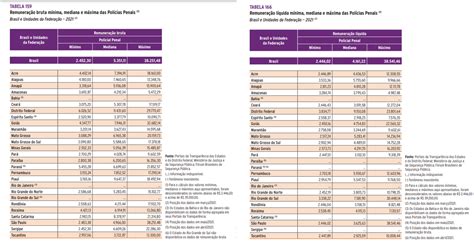 Polícia penal do Amazonas tem o menor salário do país, mostra levantamento