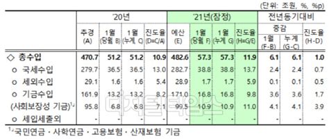 주택거래·펀드환매 증가에 1월 세수 24兆 증가 디지털타임스