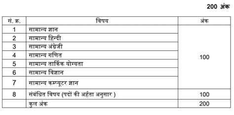 MP Vyapam Group 2 Sub Group 3 Notification 2022 सलर उमर एगजम