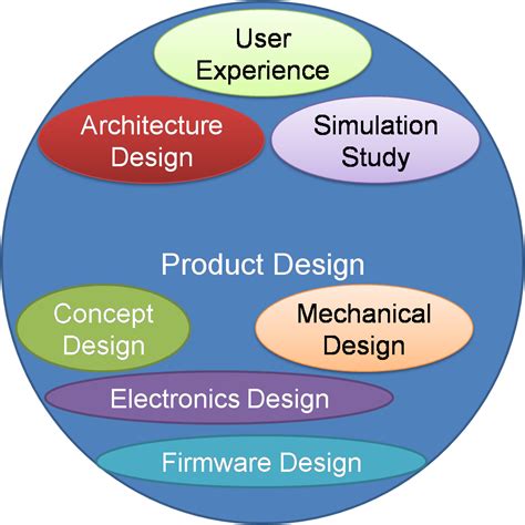 Difference Between Product Design and Product Development