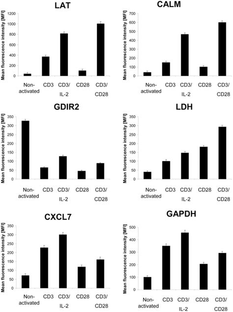 The Bar Charts Represent The Mean Of Mean Fluorescence Intensity Mfi