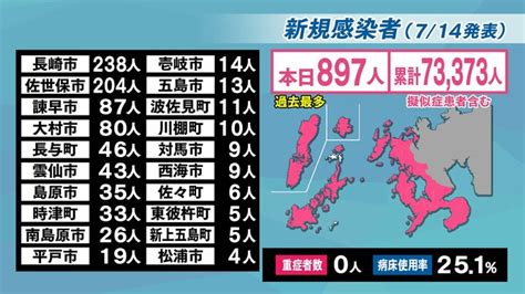 【長崎】897人が新型コロナ陽性 3日連続で過去最多を更新 長崎のニュース 天気 Nbc長崎放送