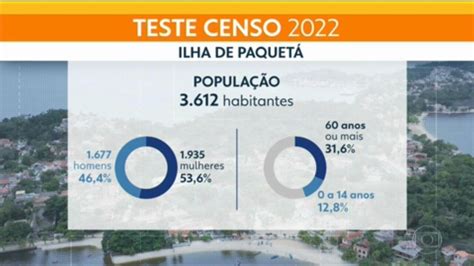 Censo 2022 teste realizado em Paquetá no Rio mostra que quase 1 3 da