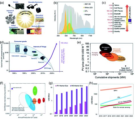 Perovskite Indoor Photovoltaics Opportunity And Challenges Chemical