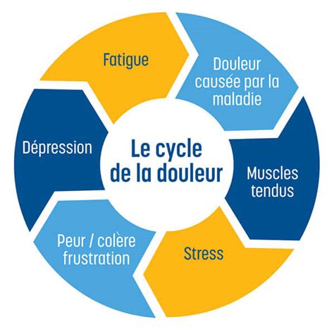 Comprendre La Douleur Soci T De Larthrite Du Canada