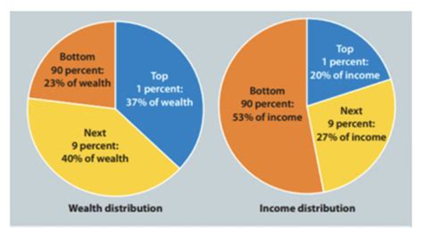 Soc 101 Ch 8 Social Stratificationunited States And Global Flashcards Quizlet