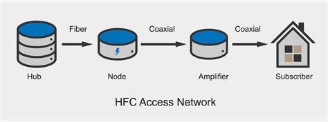 hybrid fiber coaxial hfc compare internet