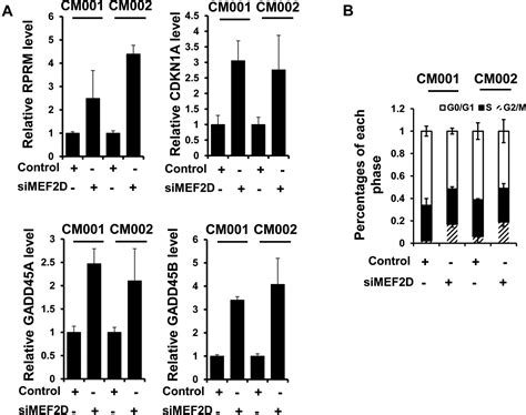 Mir Suppresses Cardiac Myxoma Proliferation By Targeting Myocyte