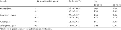 Effect Of Temperature On The Degradation Of Ascorbic Acid In Various