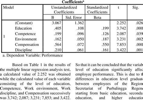 Multiple Linear Regression Analysis Test Results Download Scientific Diagram