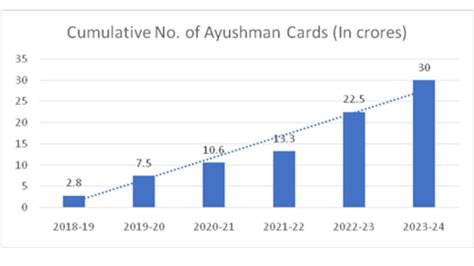 Crore Ayushman Cards Created Under The Ayushman Bharat Pradhan