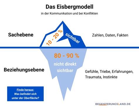 Konflikte Im Team Erkennen Und In Schritten L Sen