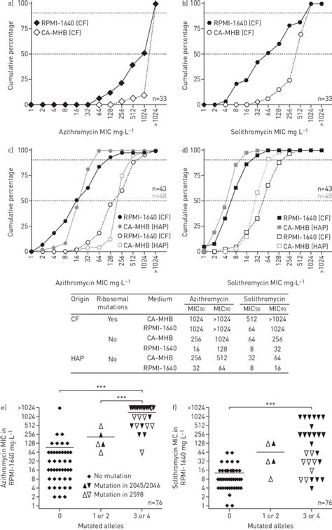 A D Minimum Inhibitory Concentration Mic Cumulative Distributions Of