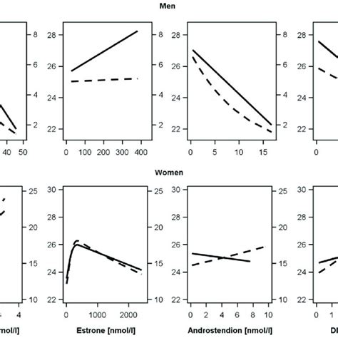 Associations Of Sex Hormones With Bmi And Leptin Levels Estimated