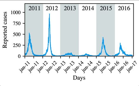 Temporal Evolution Of The Number Of Dengue Cases Here We Show The Download Scientific