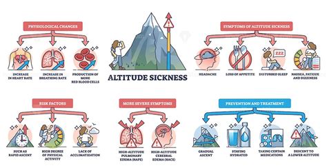 Altitude Sickness With Health Risks Symptoms And Treatment Outline