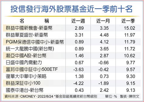 擁雙優勢 大中華基金最帶勁 基金 旺得富理財網