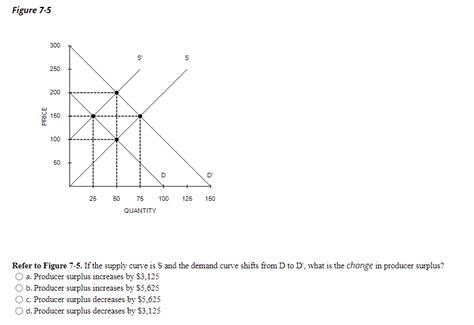 Solved Refer To Figure 7 5 If The Supply Curve Is S And The Chegg