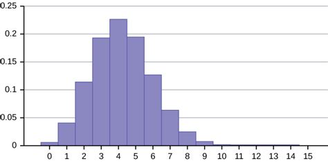 Binomial Distribution Statistics