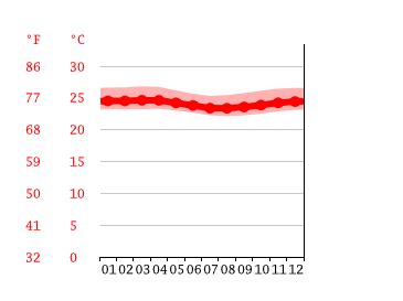 Samoa climate: Average Temperature, weather by month, Samoa weather ...