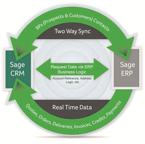 Sage Crm Cloud Vs On Premise Compare Features