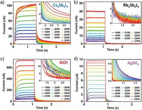 Assessing The Impact Of Defects On Lead‐free Perovskite‐inspired Photovoltaics Via Photoinduced