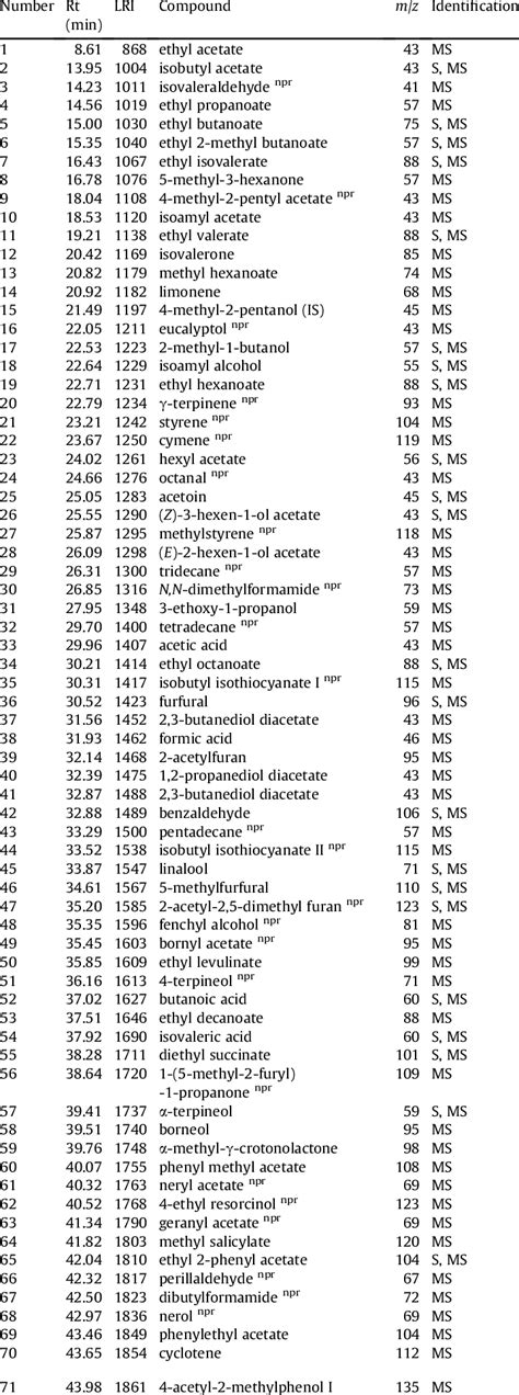 Identification And Quantification Parameters For Volatile Compounds