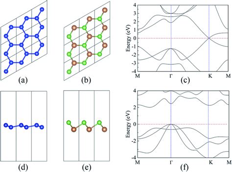 Top And Side Views Of The Relaxed Atomic Structures Of Silicene A And