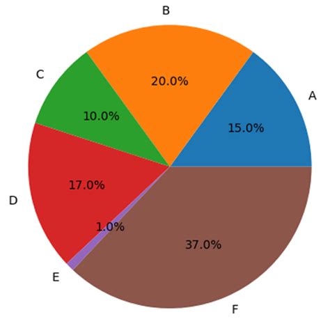 Python Pie Chart Plot A Pie Chart In Python Using Matplotlib