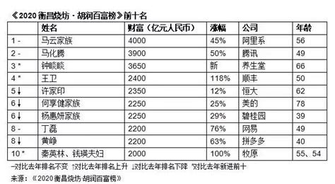 2020年胡润百富榜公布！湖南最有钱的是 湘商 新湖南