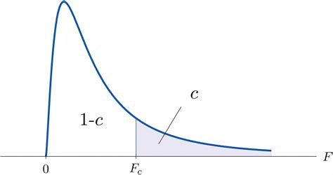 F Tests For Equality Of Two Variances