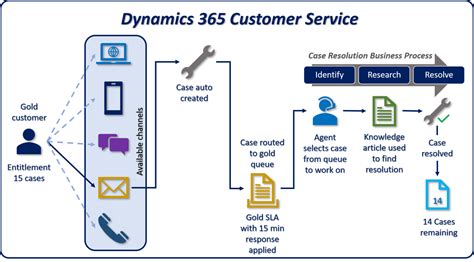 Dynamics 365 For Customer Service Features Of Case Management