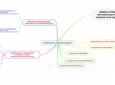 ELEMENTOS DE LA GERENCIA ESTRATEGICA Mind Map