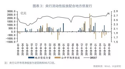 地方债加快发行会收紧流动性吗？—货币市场与流动性周度观察2019年第18期