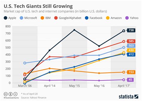 Chart Most Us Tech Giants Still Growing Statista