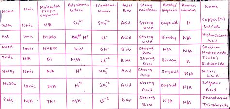 Solved Categorize The Following Formulas Into The Following And Fill