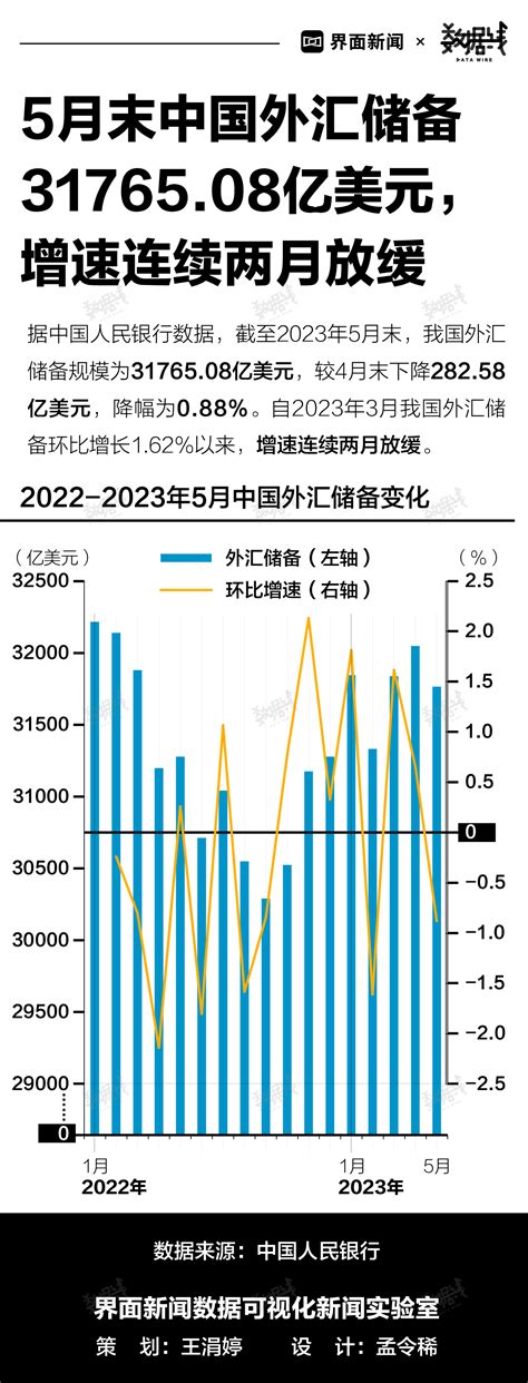 数据 5月末中国外汇储备3176508亿美元，增速连续两月放缓界面新闻