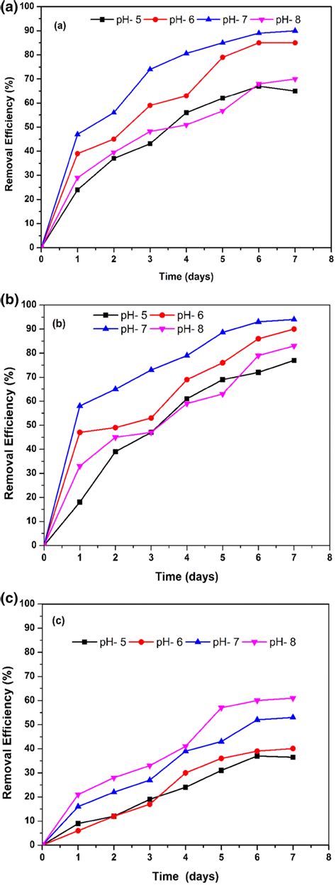 Cod Removal Efficiency With Time Under Batch Process Using Different