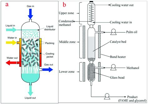 A Schematic Representation Of A Trickle Bed Reactor B A Typical