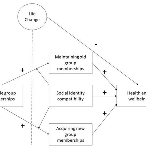 The Social Identity Model of Identity Change (SIMIC), adapted from ...