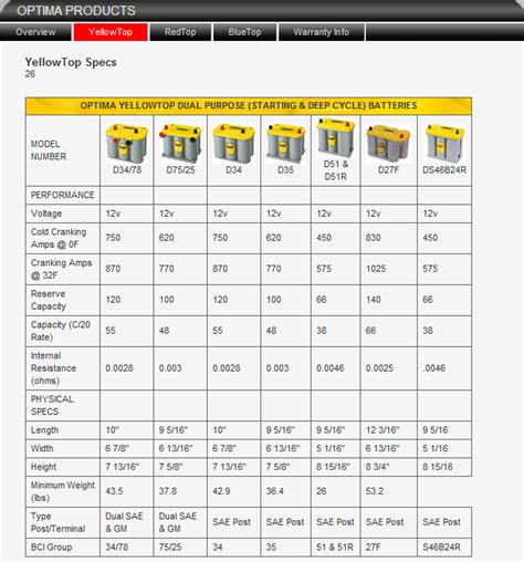 Judicious Optima Battery Comparison Chart 2019 Optima Battery Deep Cycle Battery Battery