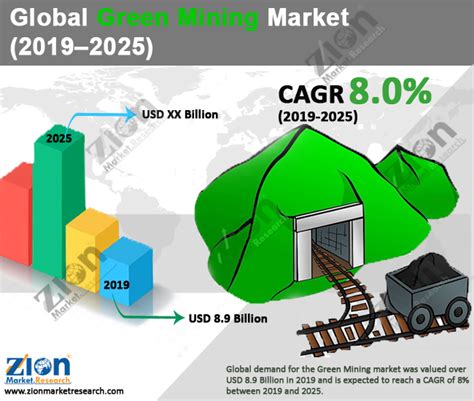 Green Mining Market Size Share Trends Growth And Forecast