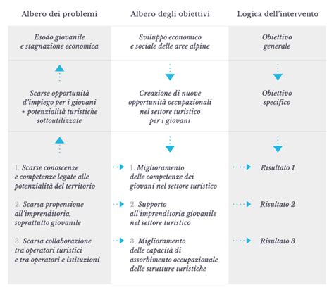 Come Strutturare Un Progetto Il Processo E Gli Strumenti Guida