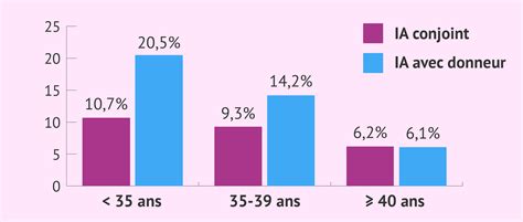 Taux de natalité avec insémination artificielle