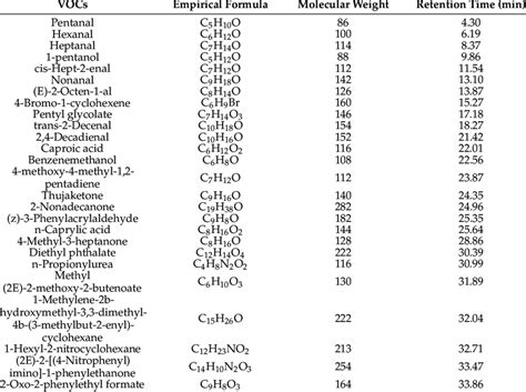 Volatile Organic Compounds Vocs Emitted By Flowers Of Cajanus Cajan Download Scientific Diagram